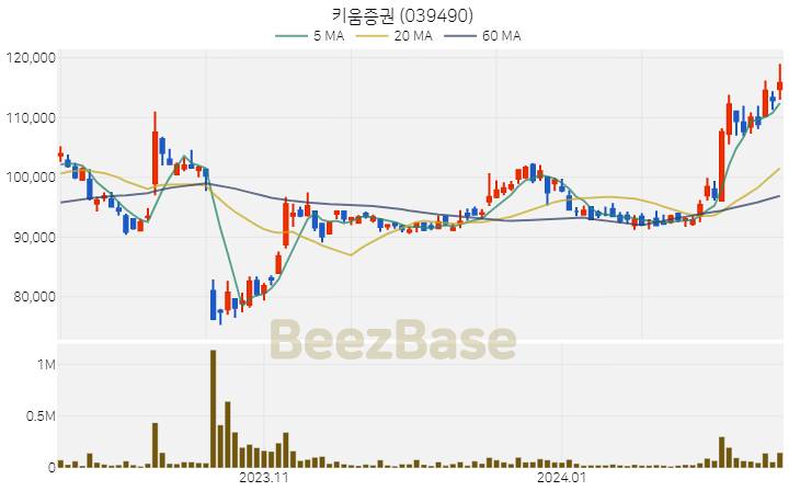 [주가 차트] 키움증권 - 039490 (2024.02.15)