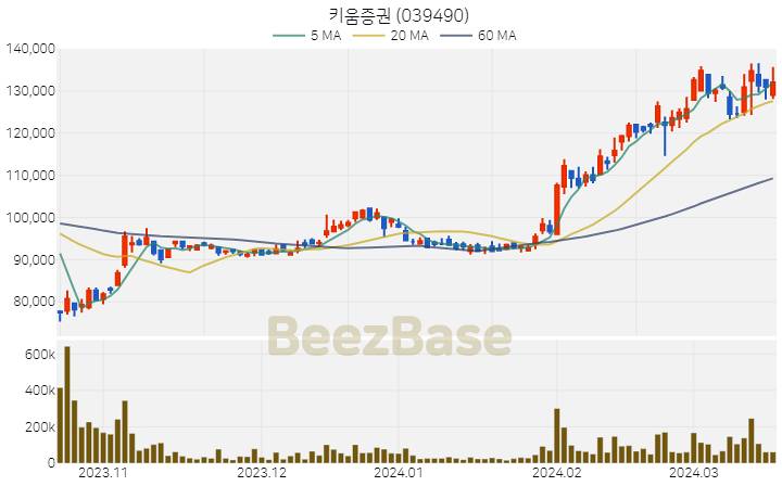 [주가 차트] 키움증권 - 039490 (2024.03.19)