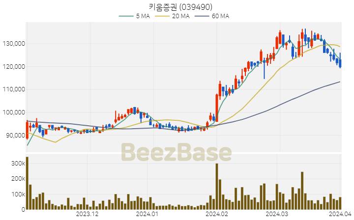 [주가 차트] 키움증권 - 039490 (2024.04.01)