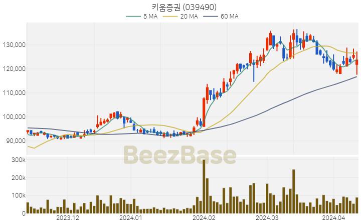 [주가 차트] 키움증권 - 039490 (2024.04.11)