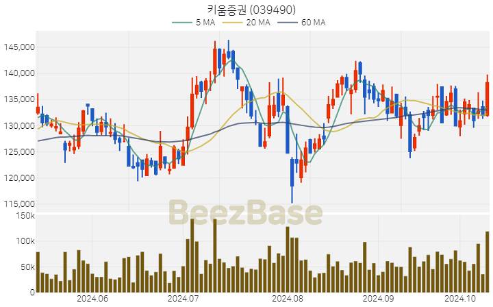 [주가 차트] 키움증권 - 039490 (2024.10.14)