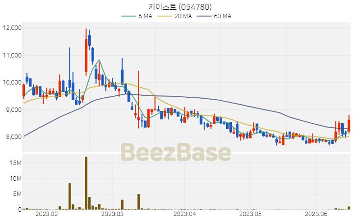 키이스트 주가 분석 및 주식 종목 차트 | 2023.06.16