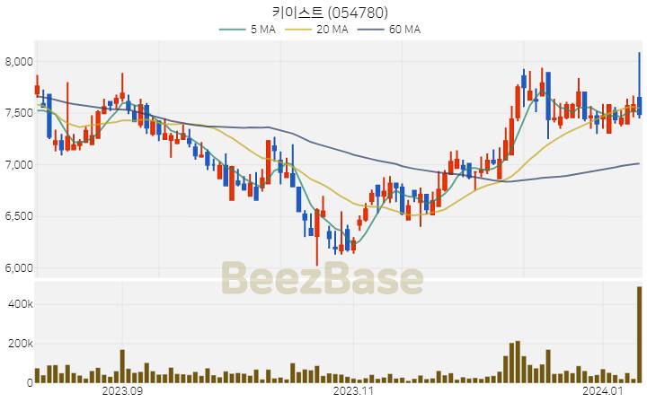 키이스트 주가 분석 및 주식 종목 차트 | 2024.01.10