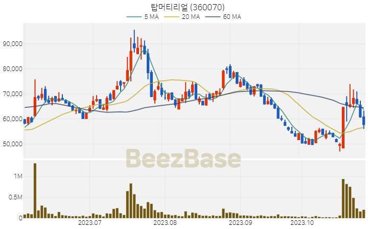 [주가 차트] 탑머티리얼 - 360070 (2023.10.31)