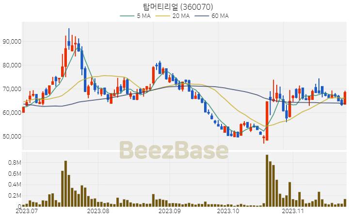 [주가 차트] 탑머티리얼 - 360070 (2023.11.24)