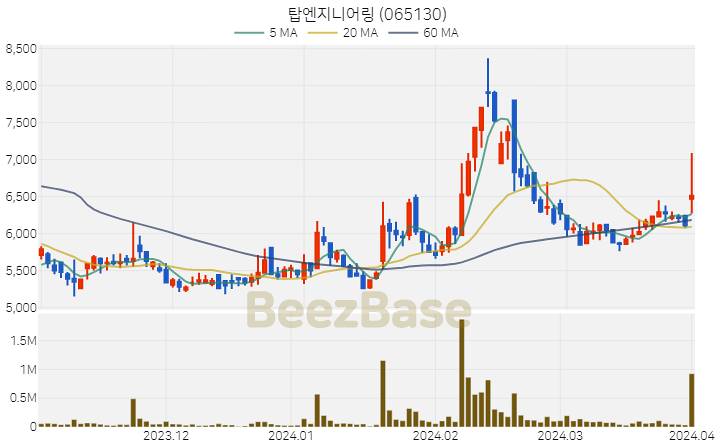 [주가 차트] 탑엔지니어링 - 065130 (2024.04.01)