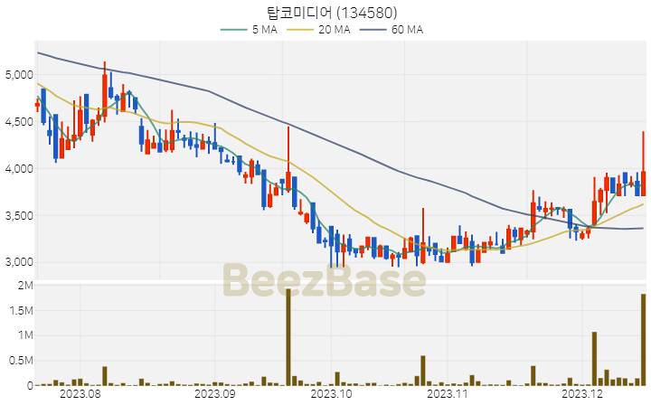 [주가 차트] 탑코미디어 - 134580 (2023.12.15)