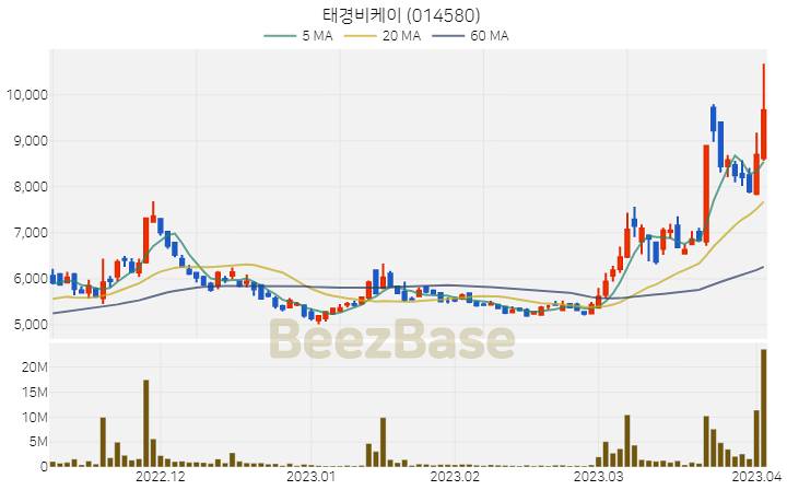 [주가 차트] 태경비케이 - 014580 (2023.04.04)