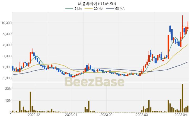 태경비케이 주가 분석 및 주식 종목 차트 | 2023.04.07