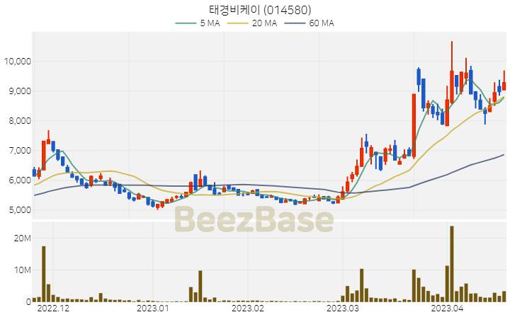 태경비케이 주가 분석 및 주식 종목 차트 | 2023.04.19