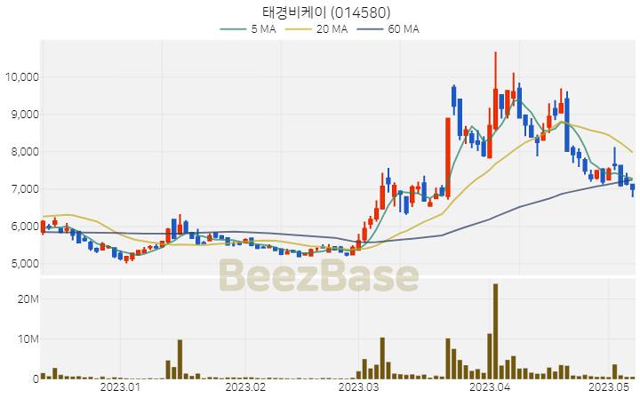 [주가 차트] 태경비케이 - 014580 (2023.05.09)