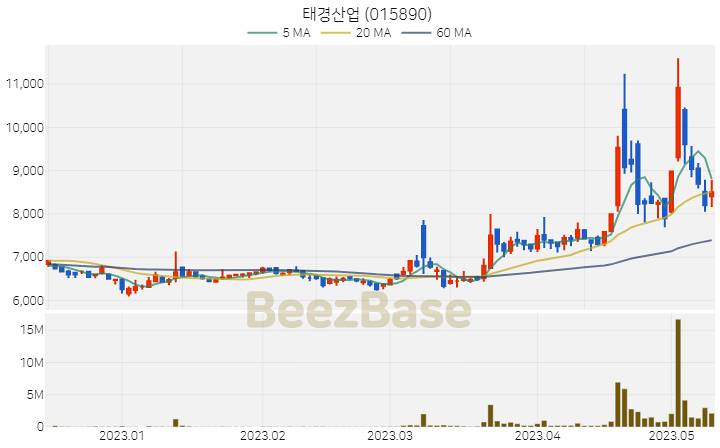 [주가 차트] 태경산업 - 015890 (2023.05.11)