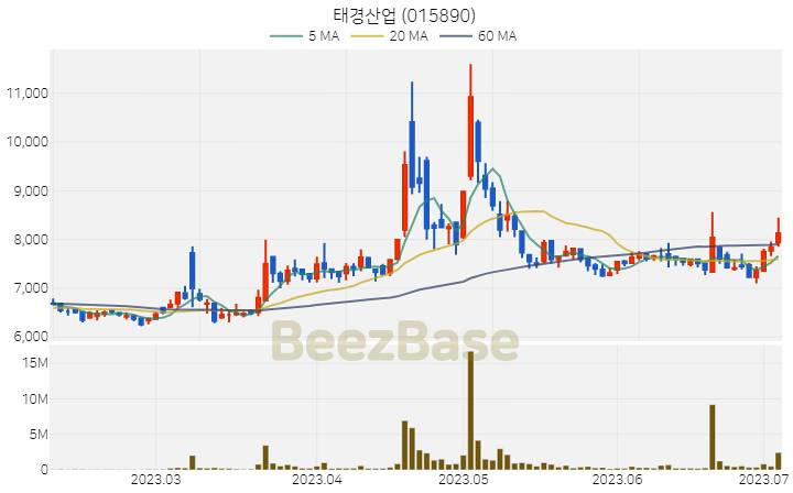 [주가 차트] 태경산업 - 015890 (2023.07.05)