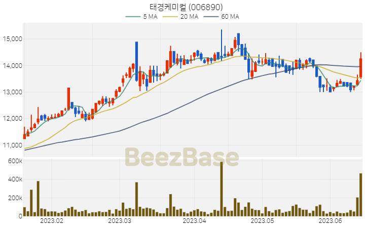 태경케미컬 주가 분석 및 주식 종목 차트 | 2023.06.15