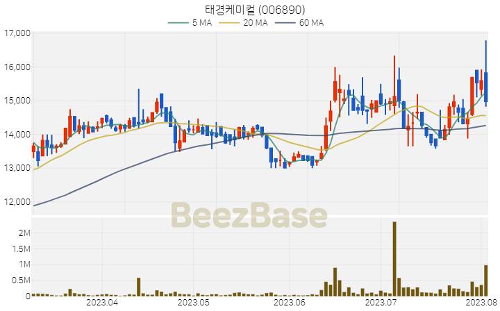 태경케미컬 주가 분석 및 주식 종목 차트 | 2023.08.03