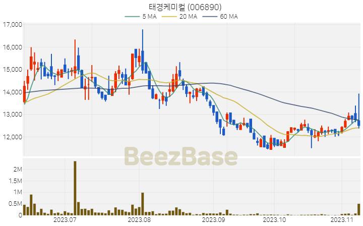 [주가 차트] 태경케미컬 - 006890 (2023.11.09)