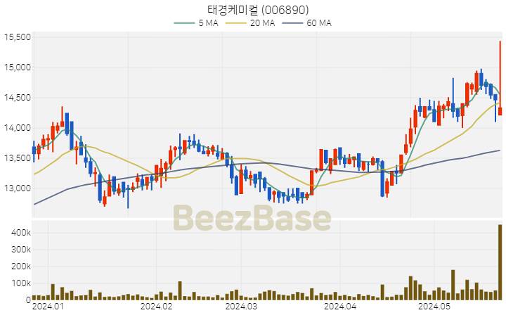 [주가 차트] 태경케미컬 - 006890 (2024.05.24)