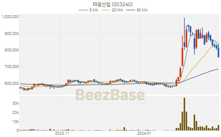 [주가 차트] 태광산업 - 003240 (2024.02.26)