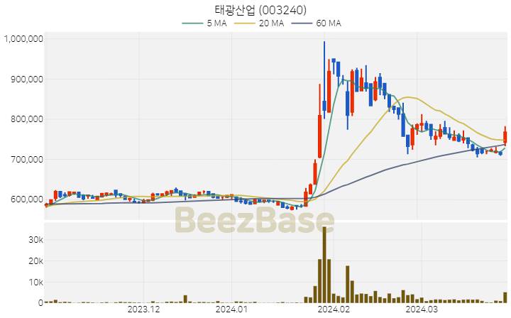 [주가 차트] 태광산업 - 003240 (2024.03.28)