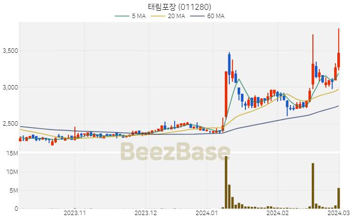 태림포장 주가 분석 및 주식 종목 차트 | 2024.03.04