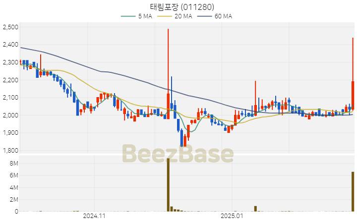 [주가 차트] 태림포장 - 011280 (2025.02.27)