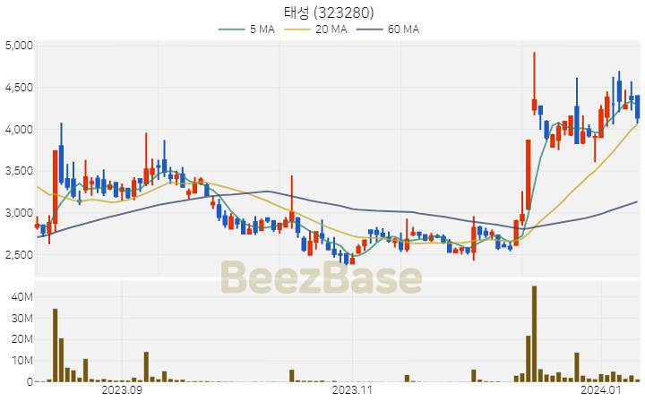 [주가 차트] 태성 - 323280 (2024.01.10)