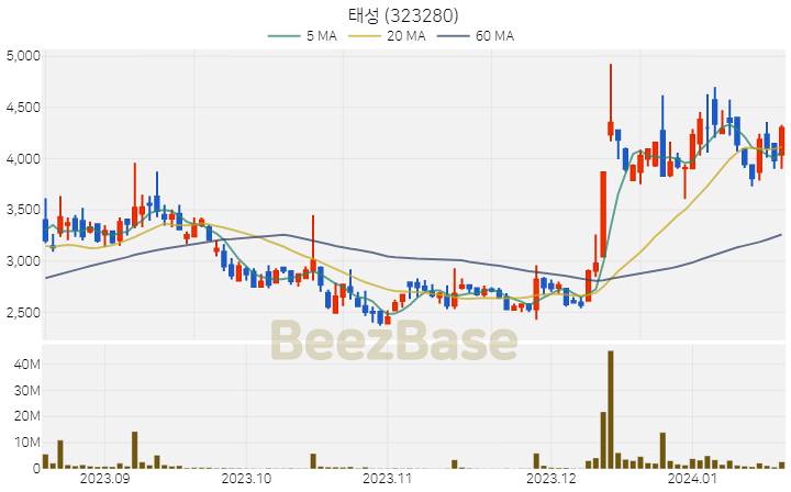 [주가 차트] 태성 - 323280 (2024.01.18)