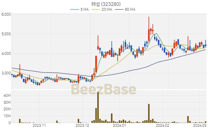 [주가 차트] 태성 - 323280 (2024.03.07)
