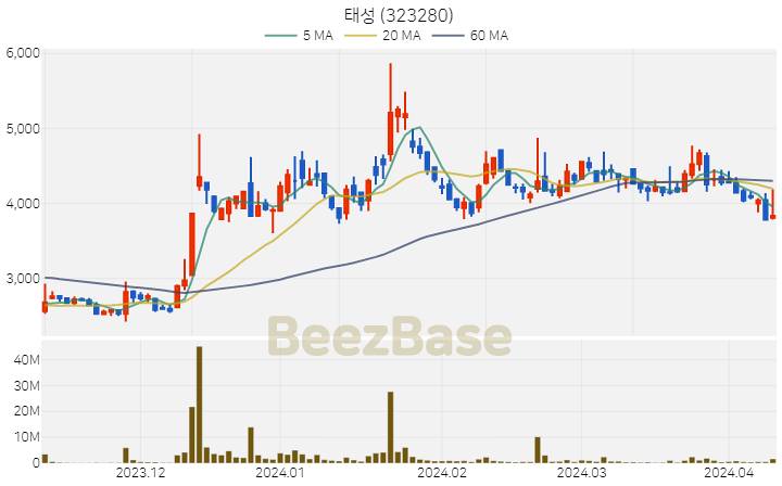 [주가 차트] 태성 - 323280 (2024.04.09)
