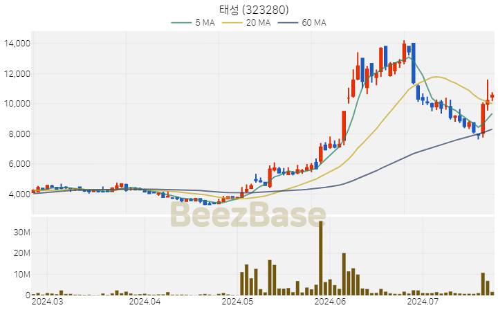 [주가 차트] 태성 - 323280 (2024.07.23)