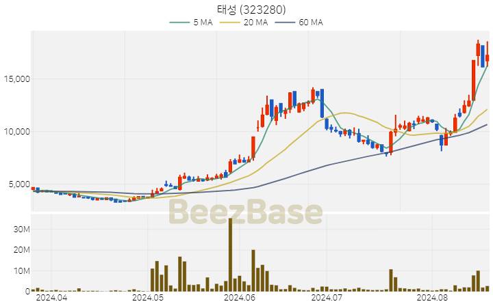 [주가 차트] 태성 - 323280 (2024.08.20)
