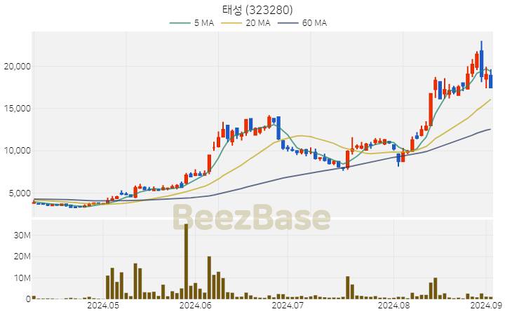 [주가 차트] 태성 - 323280 (2024.09.03)