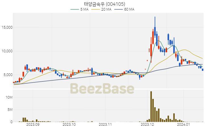 태양금속우 주가 분석 및 주식 종목 차트 | 2024.01.16