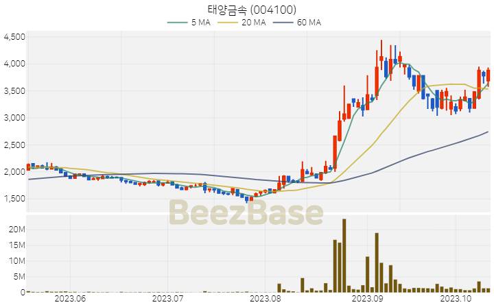 태양금속 주가 분석 및 주식 종목 차트 | 2023.10.16