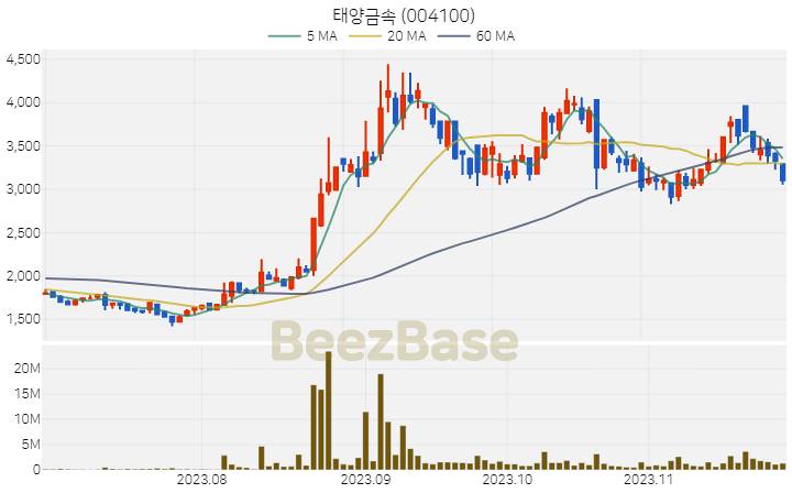 [주가 차트] 태양금속 - 004100 (2023.11.27)