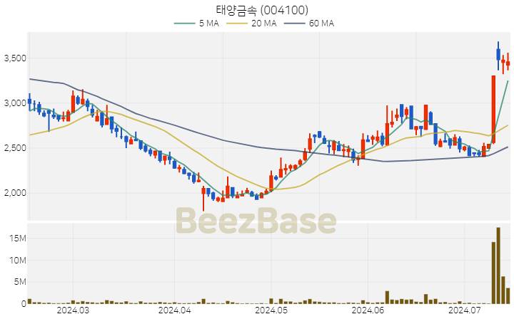 태양금속 주가 분석 및 주식 종목 차트 | 2024.07.15