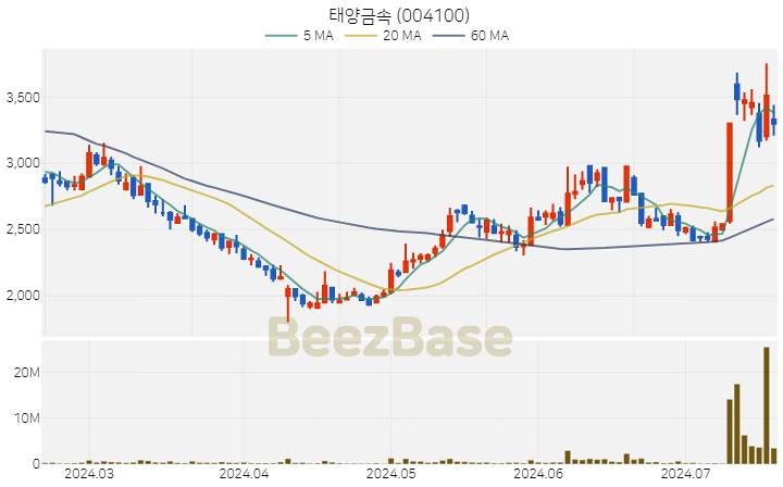 태양금속 주가 분석 및 주식 종목 차트 | 2024.07.18