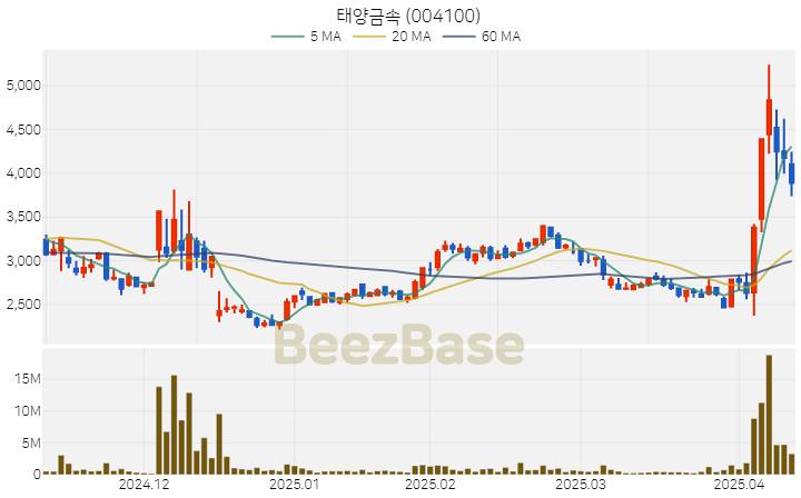 [주가 차트] 태양금속 - 004100 (2025.04.11)