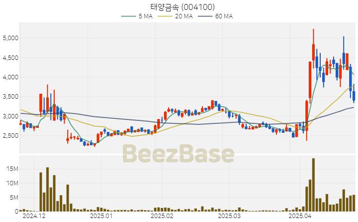 [주가 차트] 태양금속 - 004100 (2025.04.24)