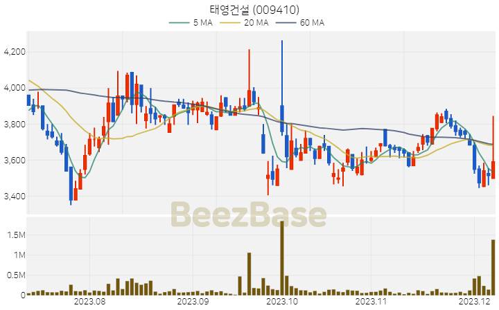 태영건설 주가 분석 및 주식 종목 차트 | 2023.12.07