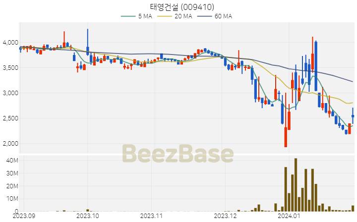 [주가 차트] 태영건설 - 009410 (2024.01.29)