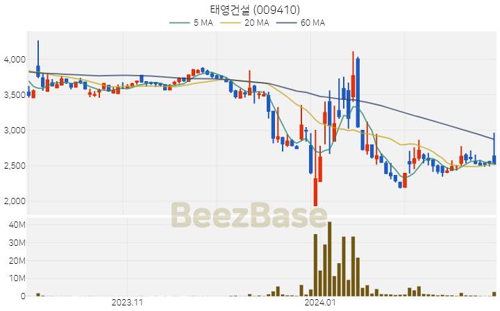 태영건설 주가 분석 및 주식 종목 차트 | 2024.02.26