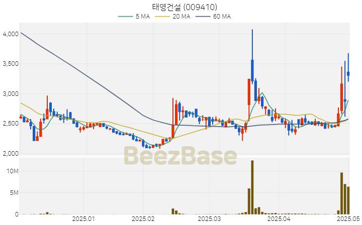 [주가 차트] 태영건설 - 009410 (2025.05.02)
