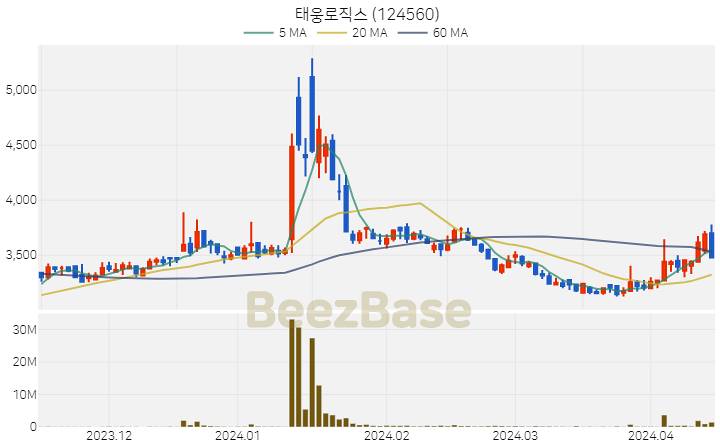 [주가 차트] 태웅로직스 - 124560 (2024.04.15)