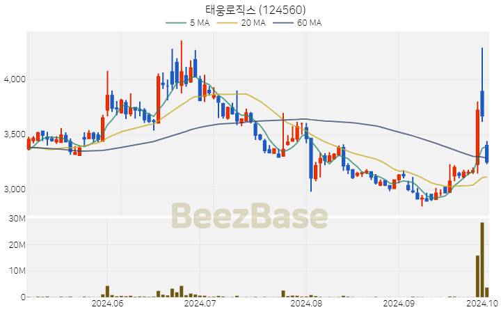 태웅로직스 주가 분석 및 주식 종목 차트 | 2024.10.04