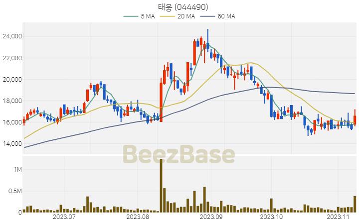 [주가 차트] 태웅 - 044490 (2023.11.09)