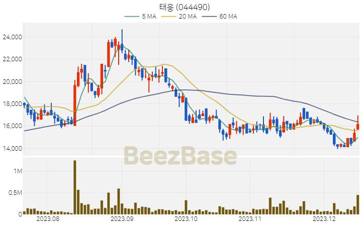 [주가 차트] 태웅 - 044490 (2023.12.15)