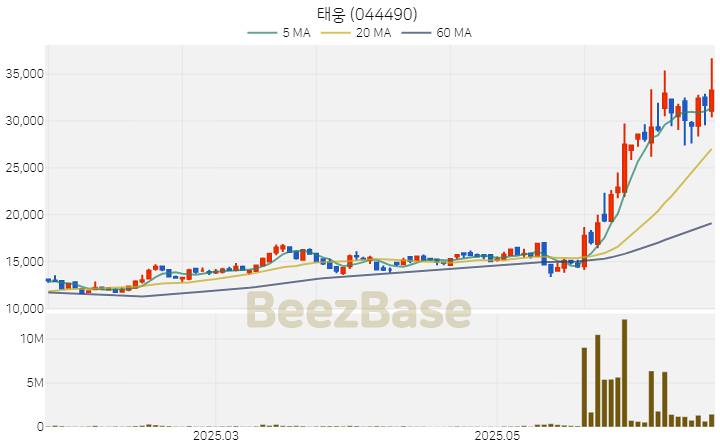 [주가 차트] 태웅 - 044490 (2025.06.23)