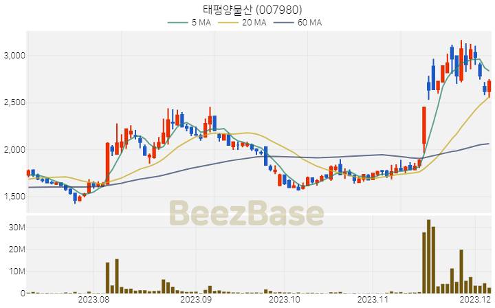 [주가 차트] 태평양물산 - 007980 (2023.12.06)