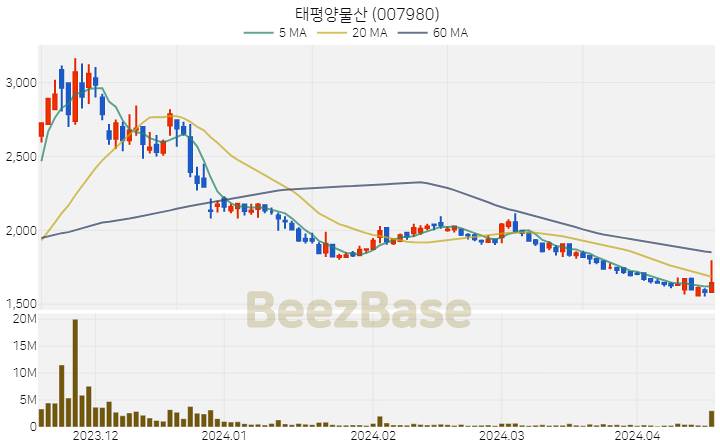 [주가 차트] 태평양물산 - 007980 (2024.04.17)